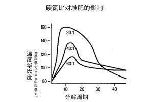 如何调节碳氮比？